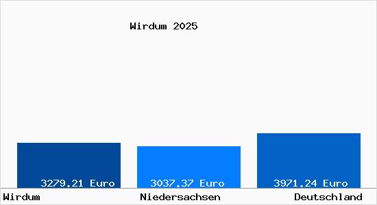 Aktuelle Immobilienpreise in Wirdum Ostfriesland