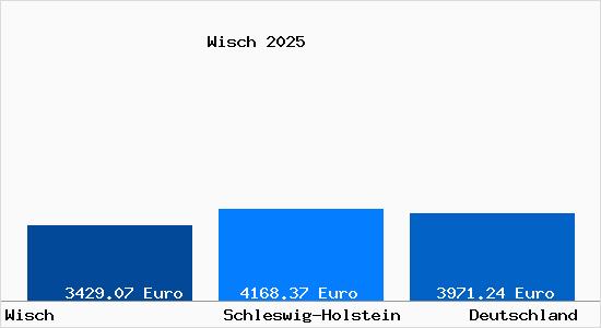 Aktuelle Immobilienpreise in Wisch b. Kiel