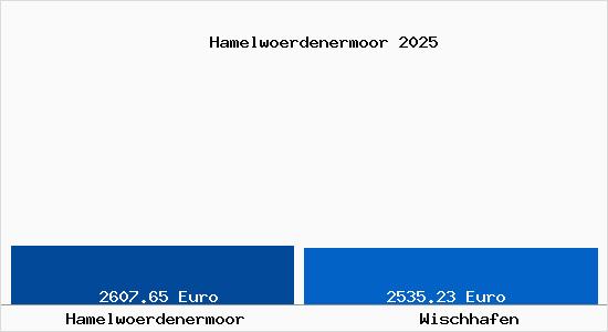 Vergleich Immobilienpreise Wischhafen mit Wischhafen Hamelwoerdenermoor