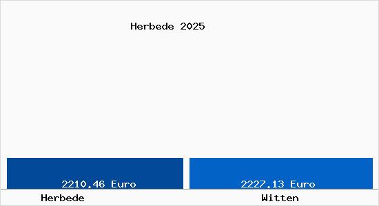 Vergleich Immobilienpreise Witten mit Witten Herbede