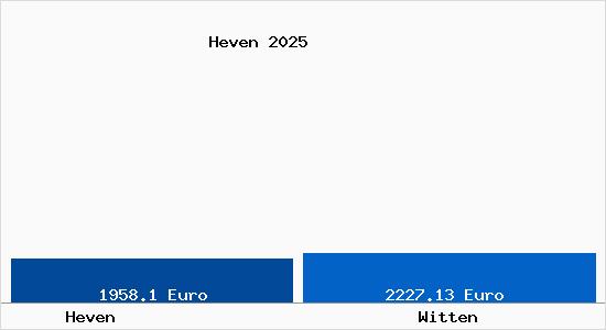 Vergleich Immobilienpreise Witten mit Witten Heven