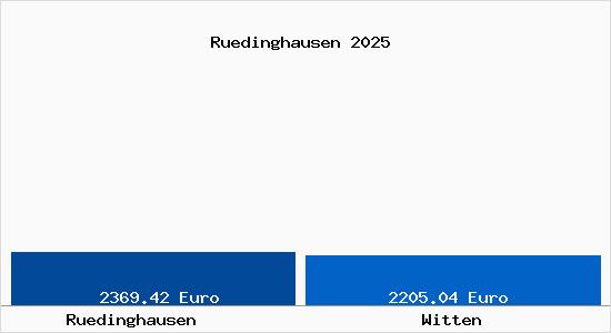 Vergleich Immobilienpreise Witten mit Witten Ruedinghausen