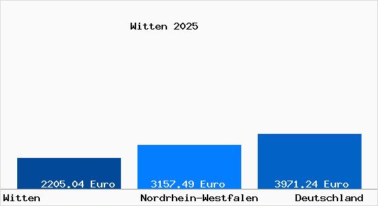 Aktuelle Immobilienpreise in Witten
