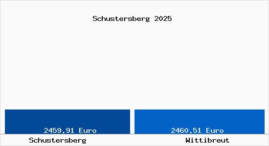 Vergleich Immobilienpreise Wittibreut mit Wittibreut Schustersberg