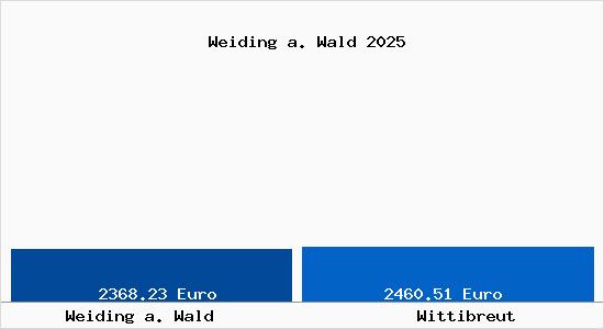 Vergleich Immobilienpreise Wittibreut mit Wittibreut Weiding a. Wald