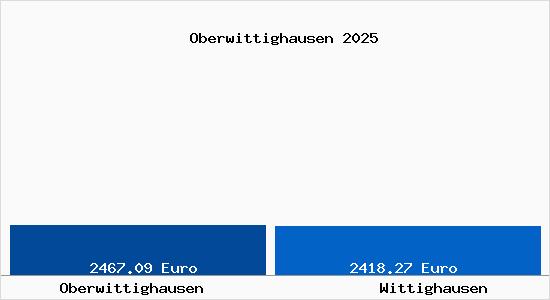 Vergleich Immobilienpreise Wittighausen mit Wittighausen Oberwittighausen