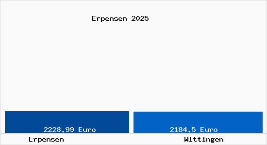 Vergleich Immobilienpreise Wittingen mit Wittingen Erpensen