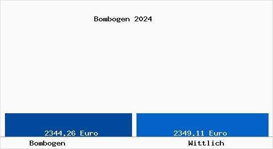 Vergleich Immobilienpreise Wittlich mit Wittlich Bombogen