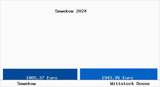 Vergleich Immobilienpreise Wittstock Dosse mit Wittstock Dosse Sewekow