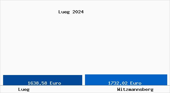 Vergleich Immobilienpreise Witzmannsberg mit Witzmannsberg Lueg
