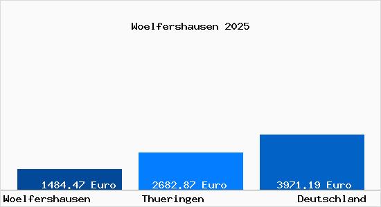 Aktuelle Immobilienpreise in Woelfershausen b. Meiningen