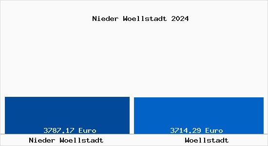 Vergleich Immobilienpreise Wöllstadt mit Wöllstadt Nieder Woellstadt