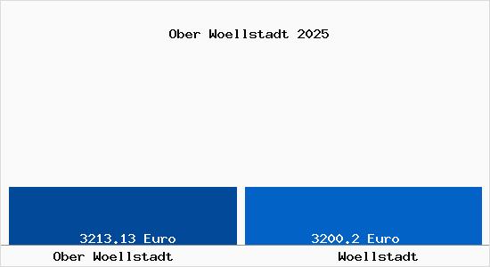 Vergleich Immobilienpreise W&ouml;llstadt mit W&ouml;llstadt Ober Woellstadt