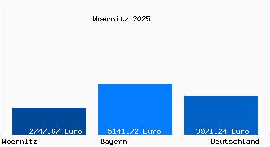 Aktuelle Immobilienpreise in W&ouml;rnitz (Gemeinde)