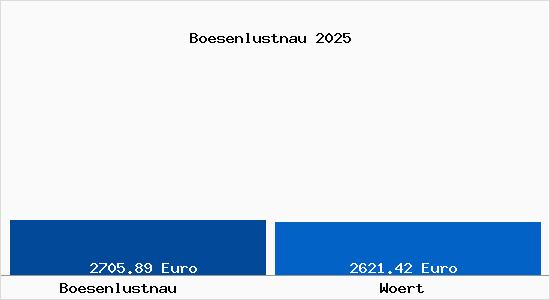 Vergleich Immobilienpreise W&ouml;rt mit W&ouml;rt Boesenlustnau