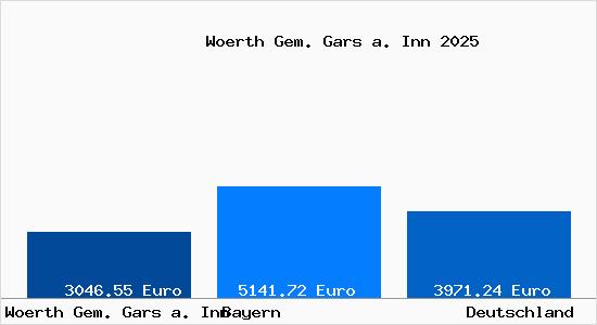 Aktuelle Immobilienpreise in Woerth Gem. Gars a. Inn