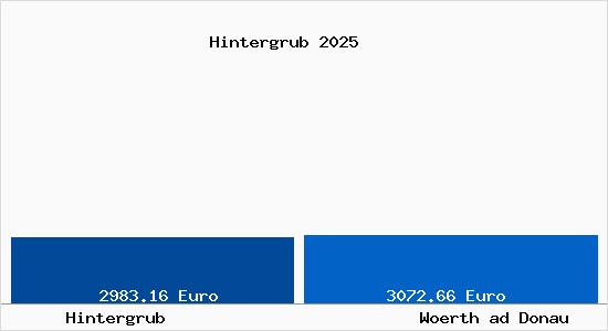 Vergleich Immobilienpreise Woerth ad Donau mit Woerth ad Donau Hintergrub
