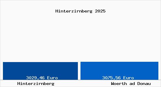 Vergleich Immobilienpreise Woerth ad Donau mit Woerth ad Donau Hinterzirnberg