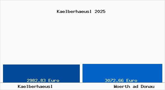 Vergleich Immobilienpreise Woerth ad Donau mit Woerth ad Donau Kaelberhaeusl