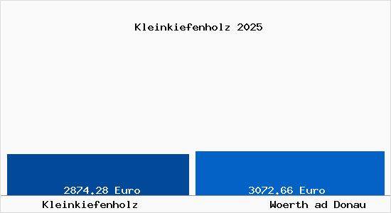 Vergleich Immobilienpreise Woerth ad Donau mit Woerth ad Donau Kleinkiefenholz