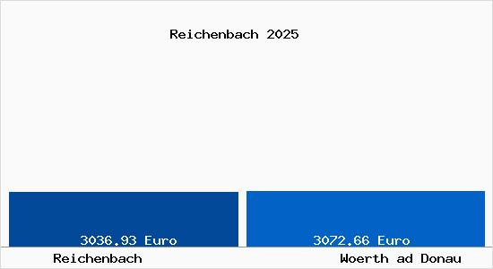 Vergleich Immobilienpreise Woerth ad Donau mit Woerth ad Donau Reichenbach