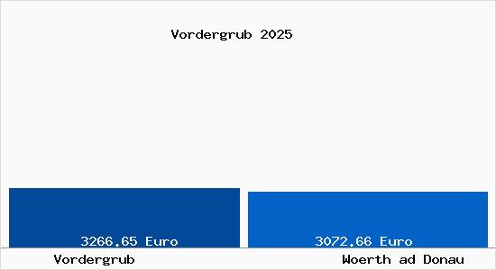Vergleich Immobilienpreise Woerth ad Donau mit Woerth ad Donau Vordergrub