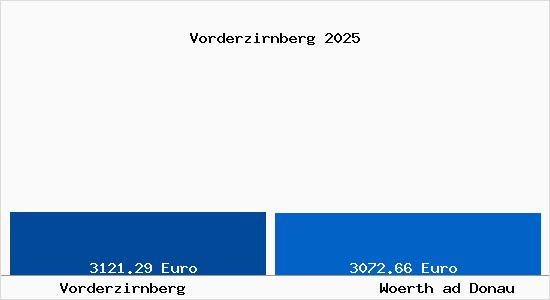 Vergleich Immobilienpreise Woerth ad Donau mit Woerth ad Donau Vorderzirnberg