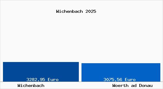 Vergleich Immobilienpreise Woerth ad Donau mit Woerth ad Donau Wichenbach