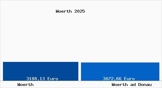 Vergleich Immobilienpreise Woerth ad Donau mit Woerth ad Donau Woerth