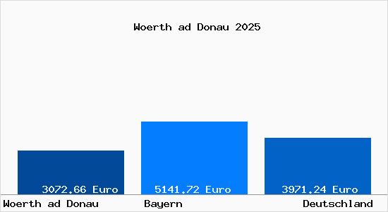 Aktuelle Immobilienpreise in Woerth ad Donau