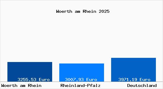 Aktuelle Immobilienpreise in W&ouml;rth am Rhein
