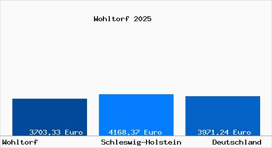 Aktuelle Immobilienpreise in Wohltorf