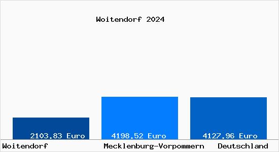 Aktuelle Immobilienpreise in Woitendorf