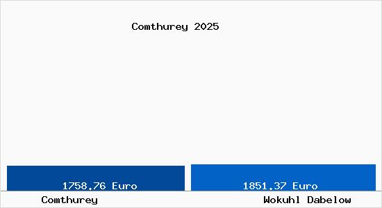Vergleich Immobilienpreise Wokuhl Dabelow mit Wokuhl Dabelow Comthurey