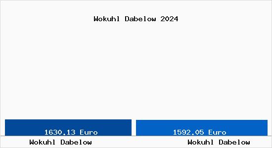 Vergleich Immobilienpreise Wokuhl Dabelow mit Wokuhl Dabelow Wokuhl Dabelow