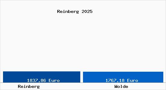 Vergleich Immobilienpreise Wolde mit Wolde Reinberg