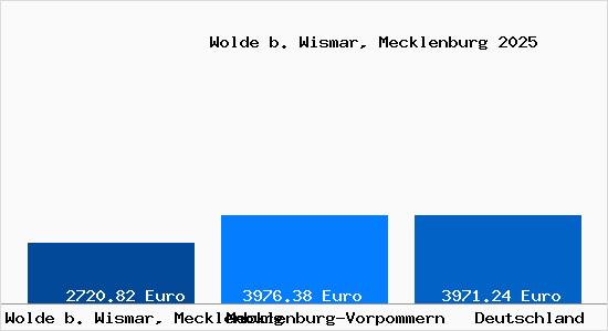 Aktuelle Immobilienpreise in Wolde b. Wismar, Mecklenburg