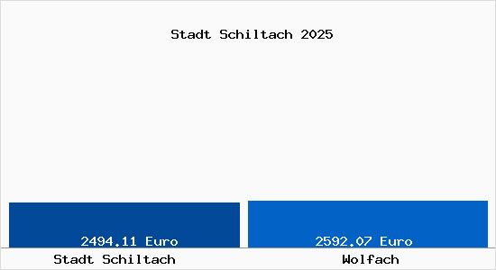 Vergleich Immobilienpreise Wolfach mit Wolfach Stadt Schiltach