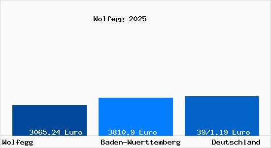 Aktuelle Immobilienpreise in Wolfegg Allgaeu