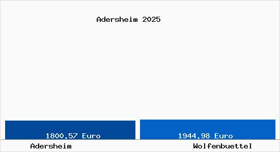 Vergleich Immobilienpreise Wolfenbüttel mit Wolfenbüttel Adersheim