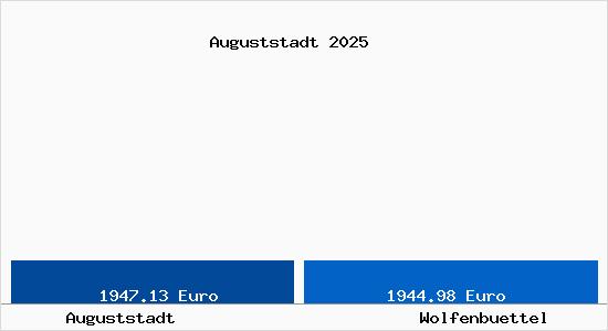 Vergleich Immobilienpreise Wolfenbüttel mit Wolfenbüttel Auguststadt