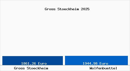 Vergleich Immobilienpreise Wolfenbüttel mit Wolfenbüttel Gross Stoeckheim