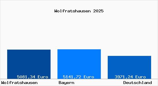 Aktuelle Immobilienpreise in Wolfratshausen