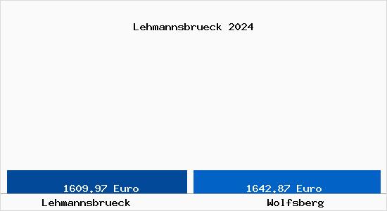 Vergleich Immobilienpreise Wolfsberg (Kärnten) mit Wolfsberg (Kärnten) Lehmannsbrueck