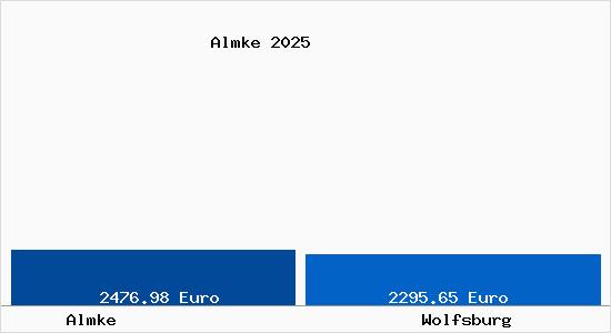 Vergleich Immobilienpreise Wolfsburg mit Wolfsburg Almke