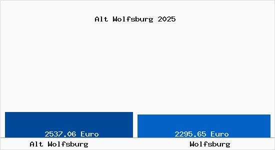 Vergleich Immobilienpreise Wolfsburg mit Wolfsburg Alt Wolfsburg