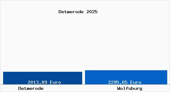 Vergleich Immobilienpreise Wolfsburg mit Wolfsburg Detmerode