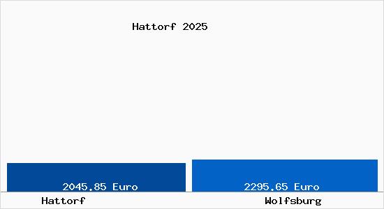 Vergleich Immobilienpreise Wolfsburg mit Wolfsburg Hattorf