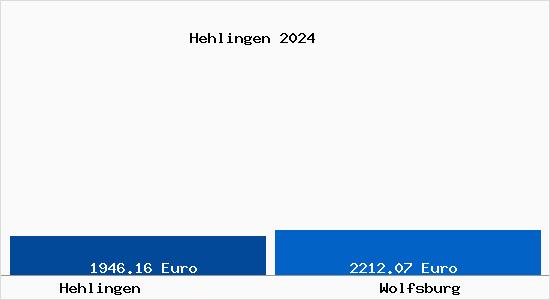 Vergleich Immobilienpreise Wolfsburg mit Wolfsburg Hehlingen