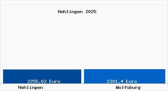 Vergleich Immobilienpreise Wolfsburg mit Wolfsburg Hehlingen